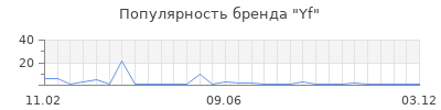 Популярность yf