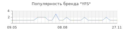 Популярность YFS