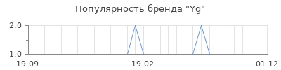 Популярность yg