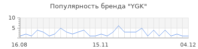 Популярность ygk
