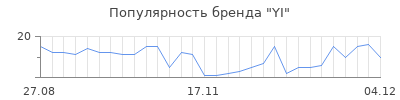 Популярность yi