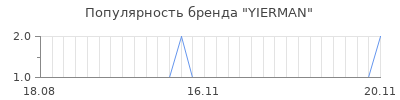Популярность yierman