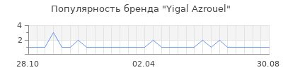 Популярность yigal azrouel