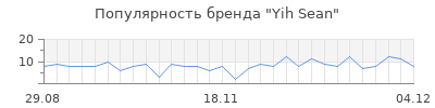 Популярность yih sean