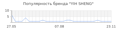 Популярность YIH SHENG