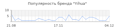 Популярность yihua