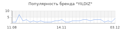 Популярность YILDIZ