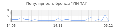 Популярность YIN TAI