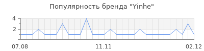 Популярность Yinhe