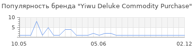 Популярность Yiwu Deluke Commodity Purchase