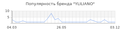 Популярность YLILIANO