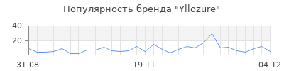 Популярность yllozure