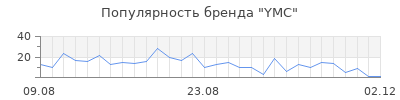 Популярность ymc