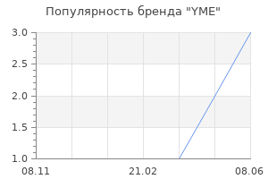 Популярность бренда YME