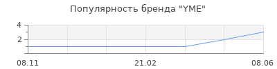 Популярность YME
