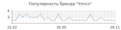 Популярность ymics