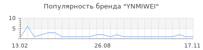 Популярность YNMIWEI