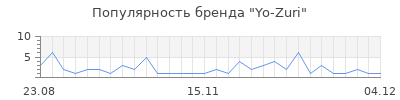 Популярность yo zuri