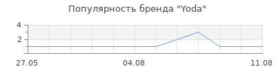 Популярность Yoda