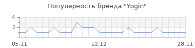 Популярность yogin