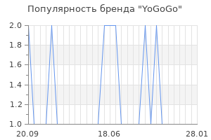 Популярность бренда yogogo