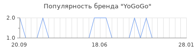 Популярность yogogo