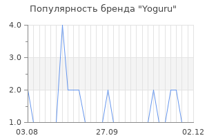 Популярность бренда Yoguru