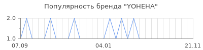 Популярность yoheha