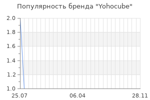 Популярность бренда yohocube