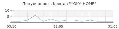 Популярность YOKA HOME