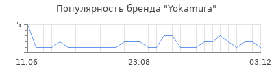 Популярность yokamura