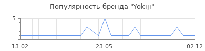 Популярность Yokiji