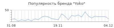 Популярность yoko