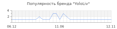 Популярность YoloLiv