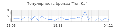 Популярность yon ka