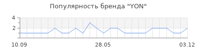 Популярность YON