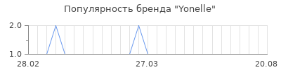 Популярность yonelle