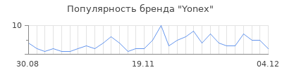 Популярность yonex