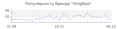 Популярность yongnuo
