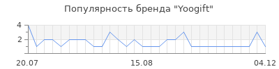 Популярность Yoogift