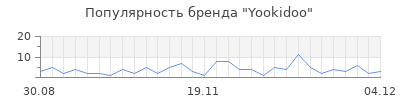 Популярность yookidoo
