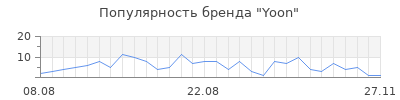 Популярность yoon
