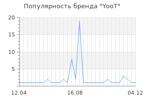 Популярность бренда yoot