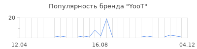 Популярность yoot