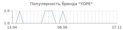 Популярность yope