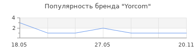 Популярность Yorcom