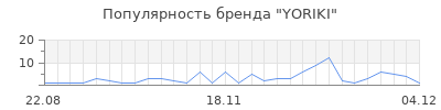 Популярность yoriki