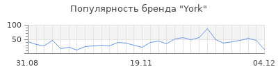 Популярность york
