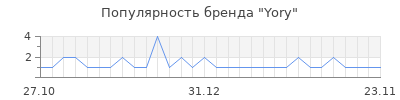 Популярность yory
