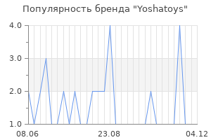 Популярность бренда yoshatoys